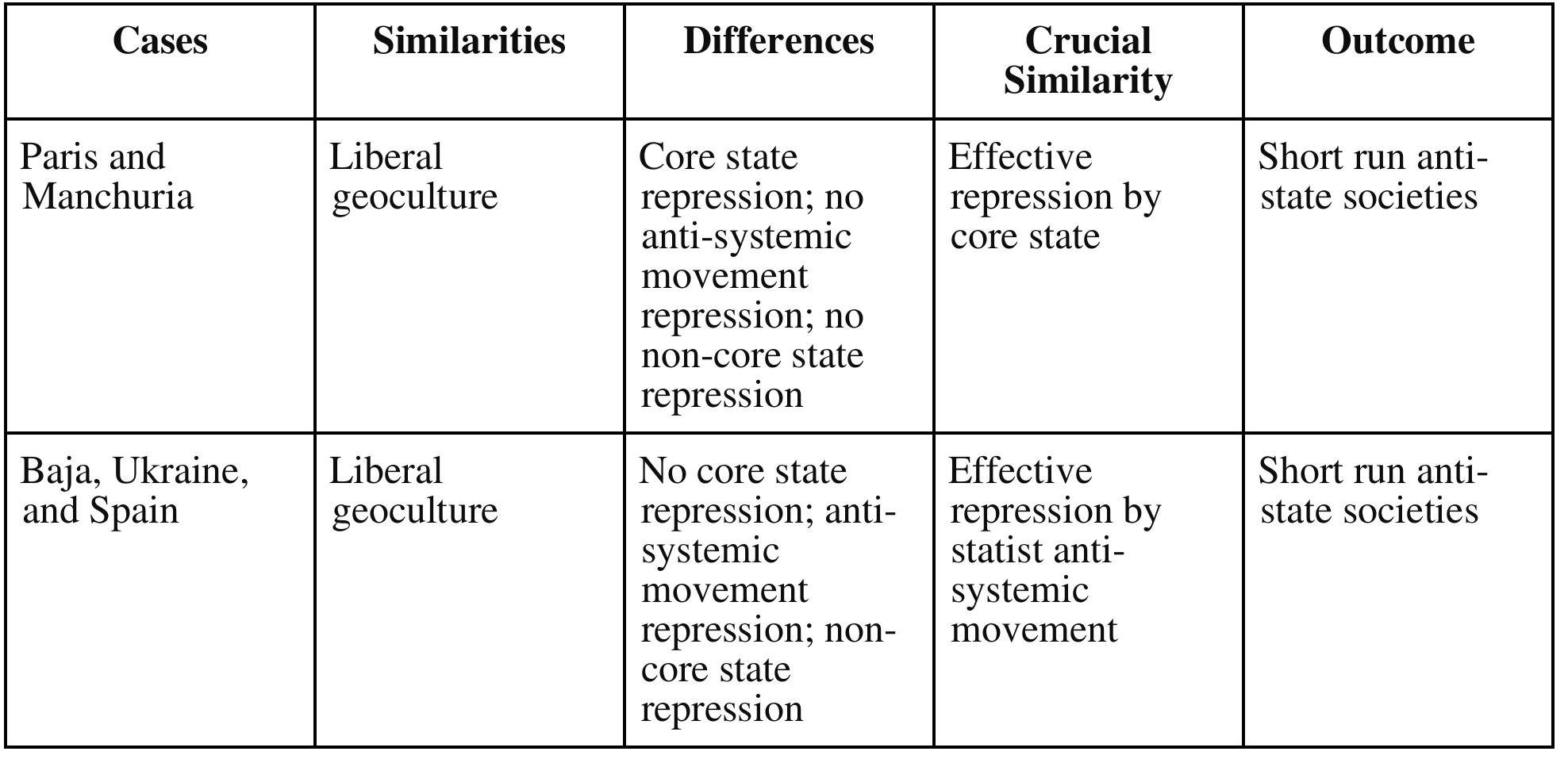 Finally, a comparison between our long-term successful cases is warranted. Core repression was unable to eliminate Palmares’s non-state space prior to the liberal geoculture. This, in part, had to do with a lack of available sophisticated distance-demolishing technologies in the seventeenth century (which would have assisted the Portuguese attempts to invade the maroon community hidden deep inside the Amazon rainforest). In the other three long-term, contemporary cases—Exarchia, the Zapatistas, and Rojava—non-core state repression (from Greece, Mexico, and Syria and Turkey, respectively) has not been enough to halt their existence, suggesting a general weakening of the state within the periphery and semi-periphery in the post-socialist and  Table 8: Comparison of Short-Term Cases: Paris and Manchuria vs. Baja, Ukraine, 