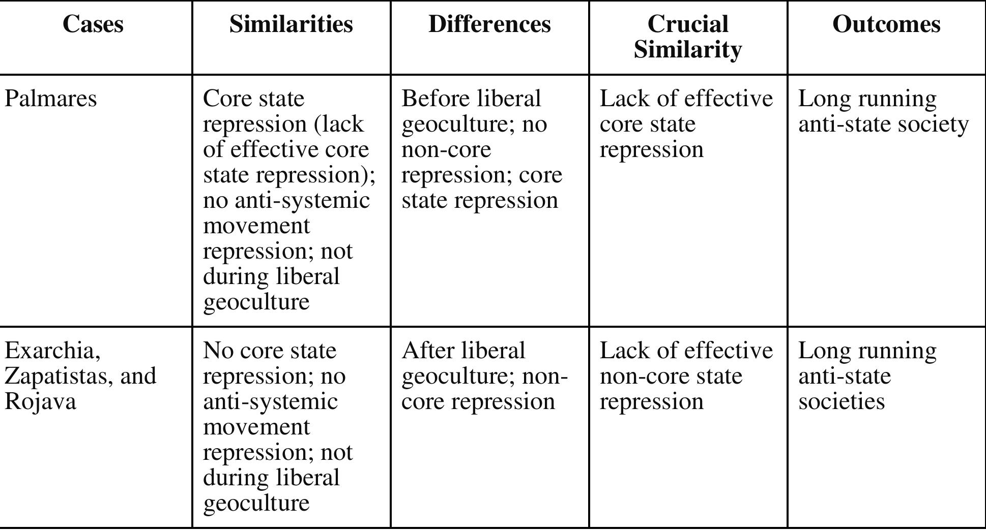 Table 9: Comparison of Long-Term Cases: Palmares vs. Exarchia, Zapatistas, and Rojava   Although we do not provide a case in our model in which core repression existed post-liberal geoculture, past research (Potiker 2021) indicates that core repression is capable of threatening the existence of non-state spaces in the post-liberal geoculture era.'? This suggests that in order for non-state spaces to thrive in the periphery and semi-periphery today, coordinated efforts from core social movement actors—presumably those of an anti-statist orientation—must pressure their  governments away from intervention and imperialism, as seen in the substantial Greek, Zapatista, and Rojava solidarity movements abroad. 