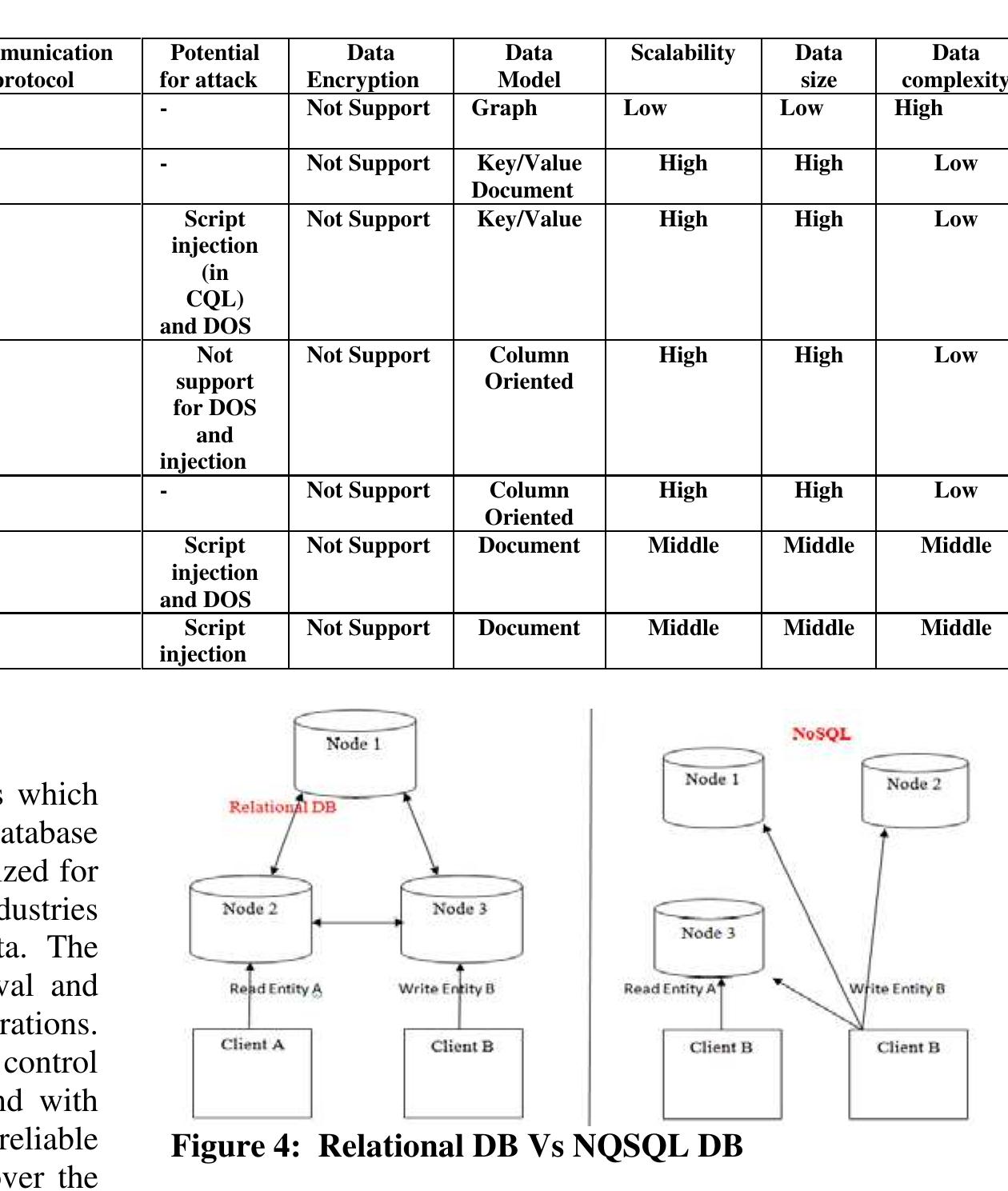 Nosql Db Chart (PDF) A review on NoSQL: Applications and challenges