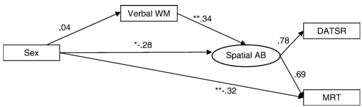 (PDF) Sex differences in mental rotation and spatial visualization ...