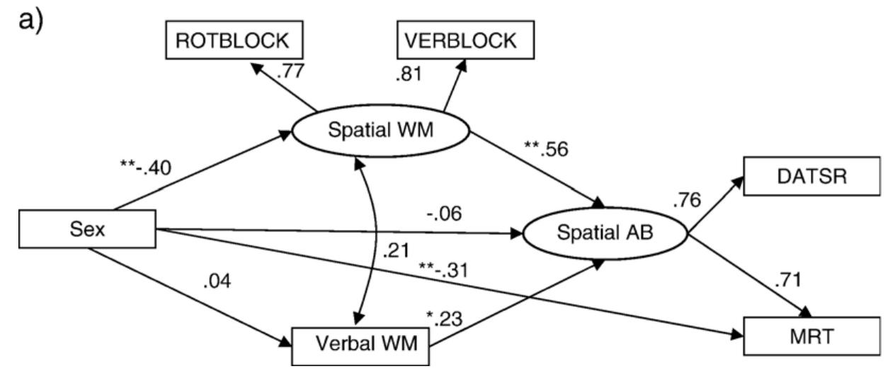 (PDF) Sex differences in mental rotation and spatial visualization ...