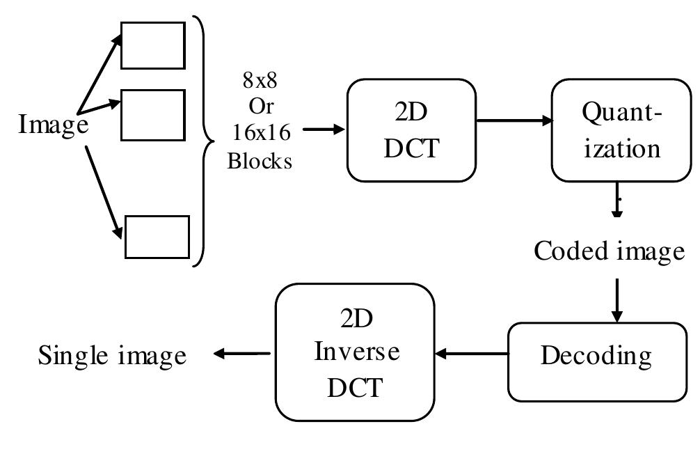 (PDF) Fundamentals of Image Compression Techniques