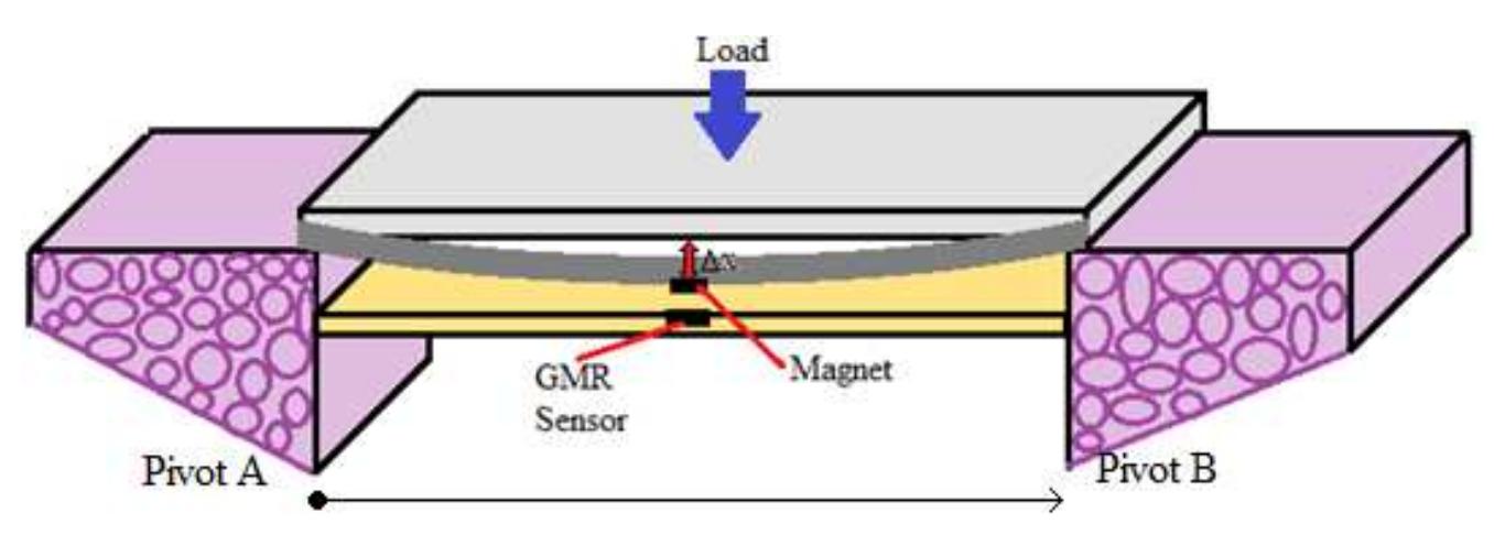 (PDF) The characterization of giant magnetoresistance sensor for ...