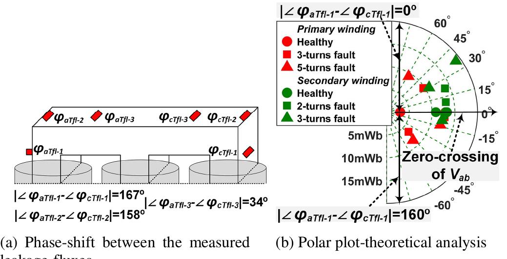 (PDF) Inter-Turn Fault Detection of Dry-Type Transformers Using Core ...