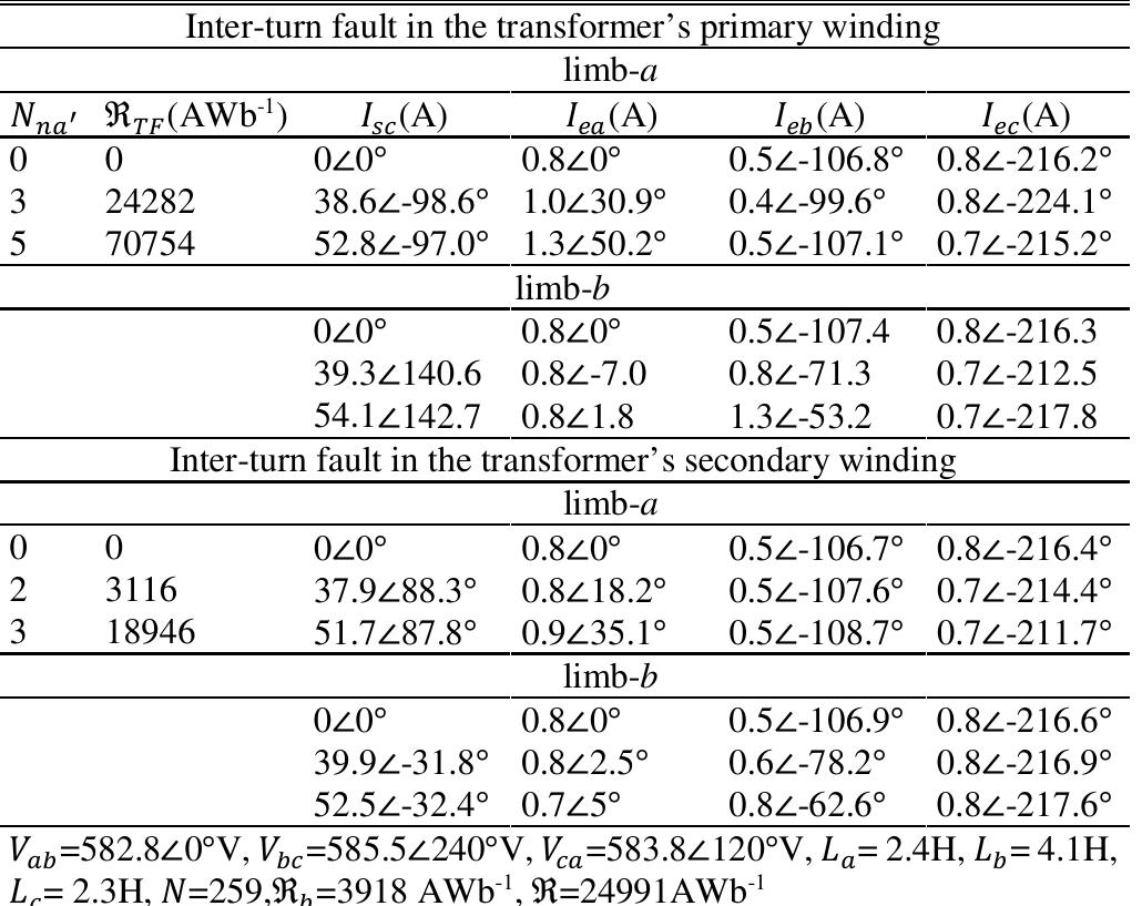 (PDF) Inter-Turn Fault Detection of Dry-Type Transformers Using Core ...