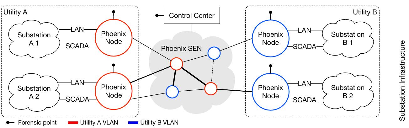 Phoenix Control Node (PDF) Talking After Lights Out: An Ad Hoc Network for Electric Grid ...