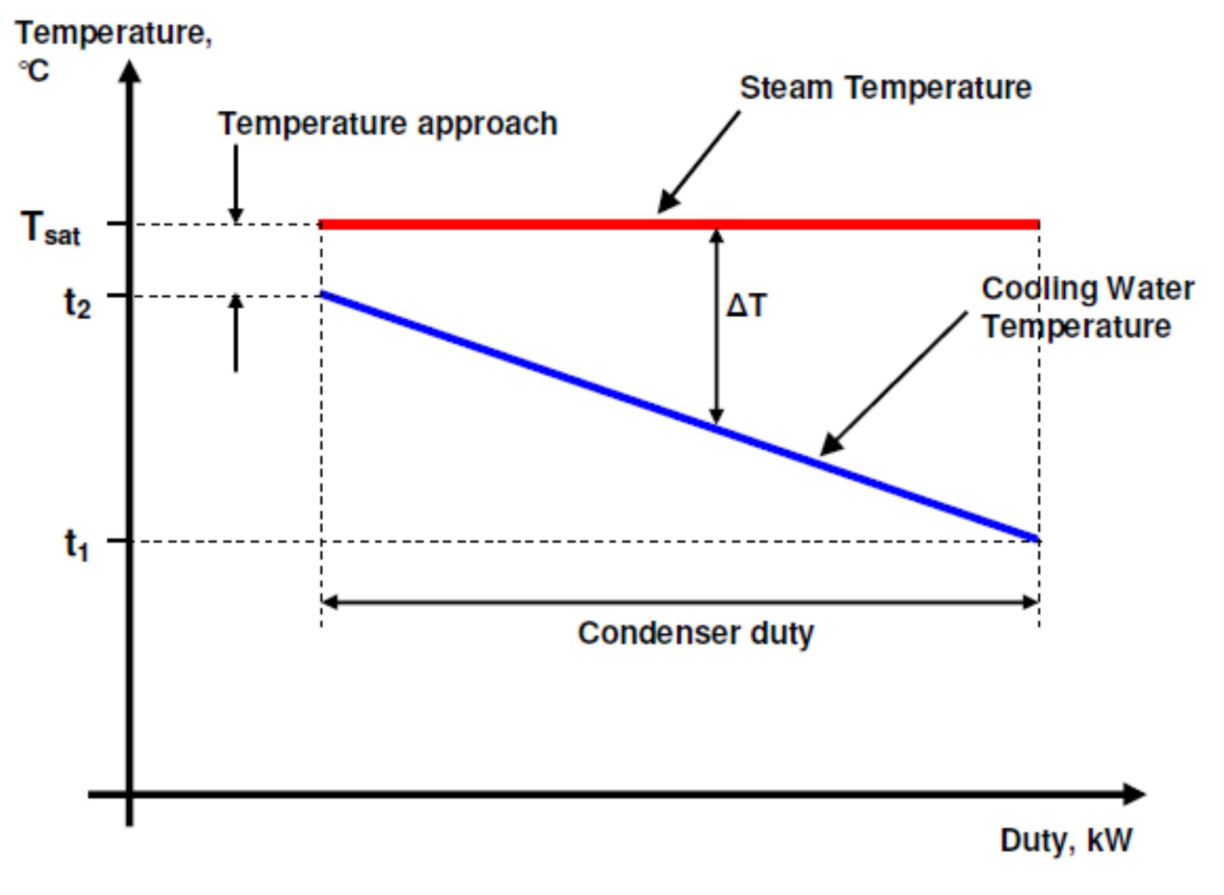 Condensor Temperature Profile (PDF) The effect of condenser backpressure on station thermal ...