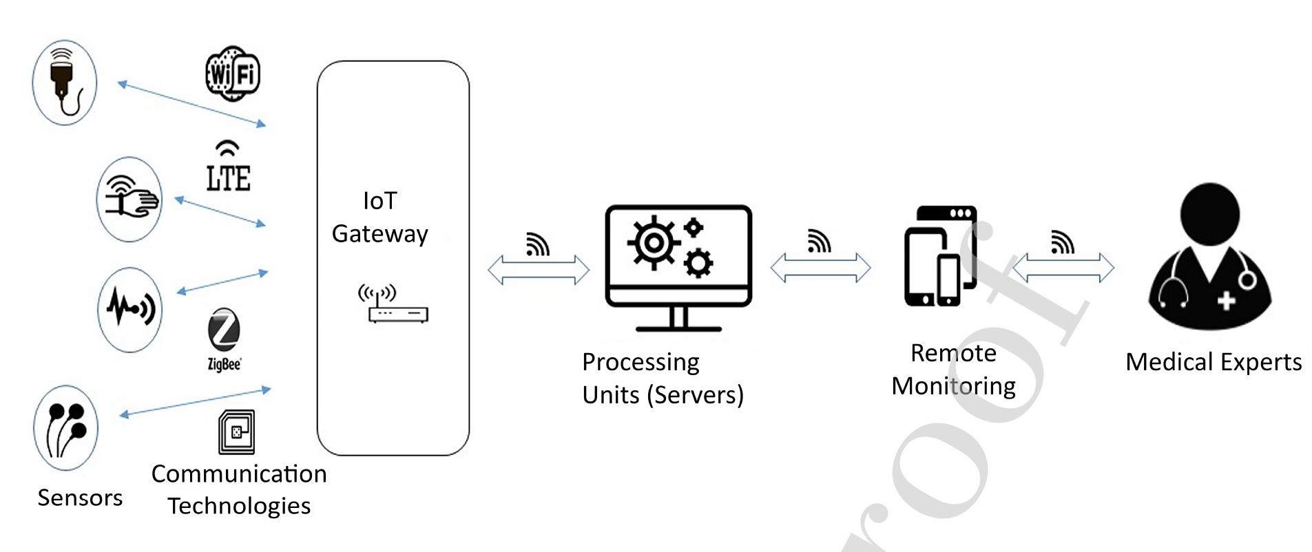 (PDF) Intelligence in the Internet of Medical Things era: A systematic ...