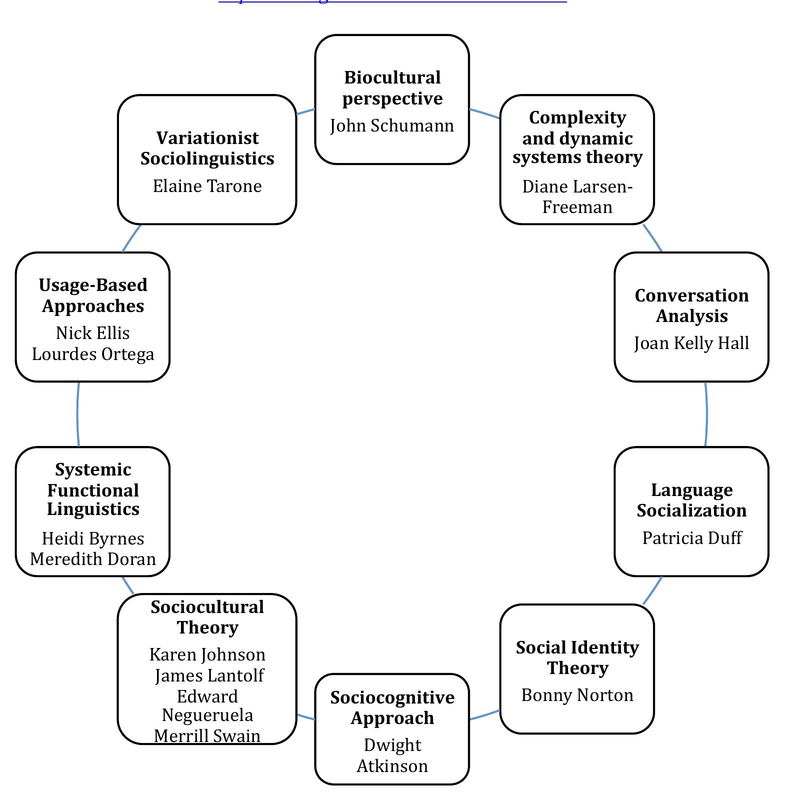 (PDF) A Transdisciplinary Framework for SLA: Essential Understandings ...