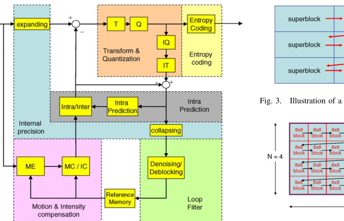 Figure 1 - from Video Coding Using a Simplified Block