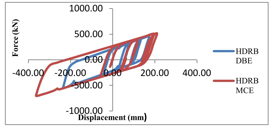 (PDF) Design and analysis of base isolated structures