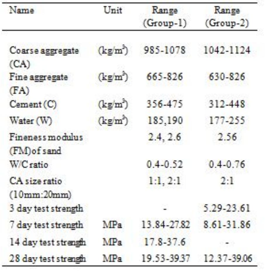 Table 1 - from Predicting 28 Days Compressive Strength of