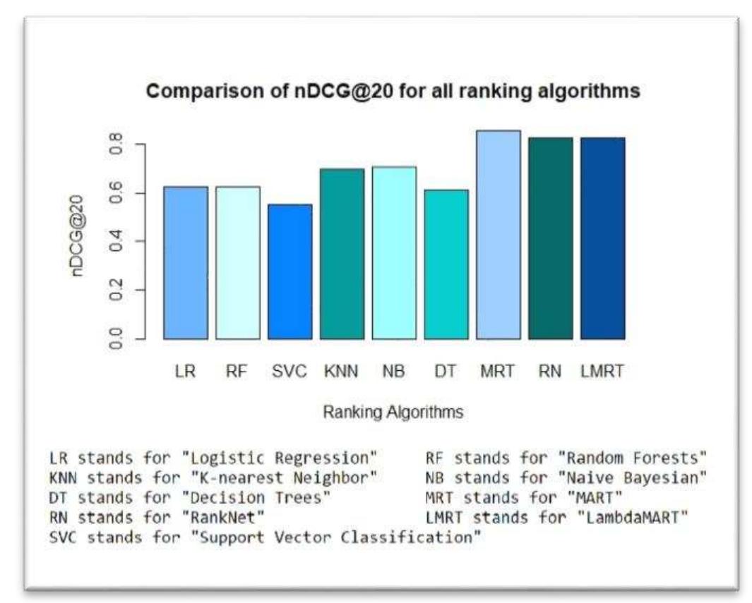 Cgi Ranking Algorithm A schematic comparison of ndcg @20 for all algorithms.