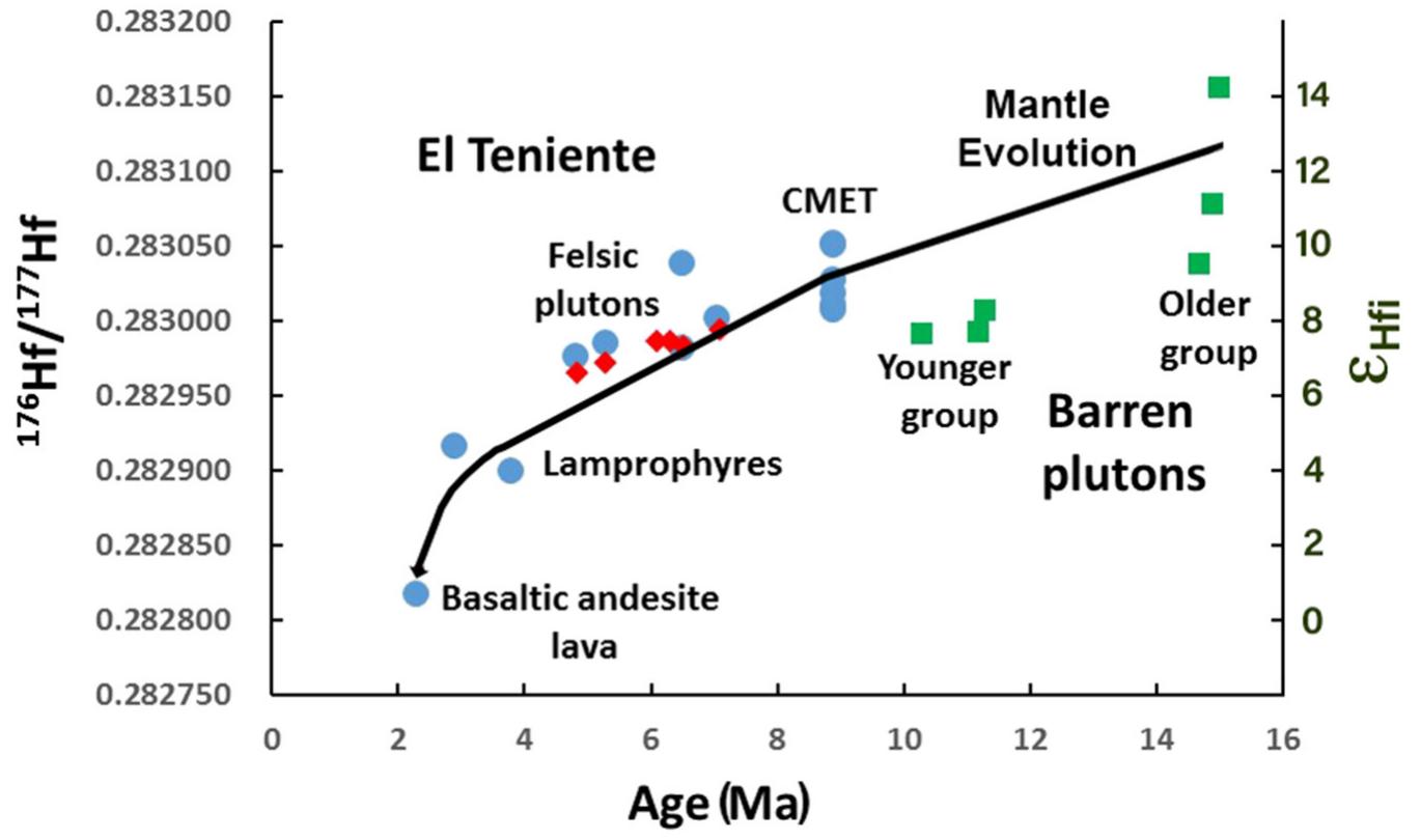 (PDF) The role of subduction erosion in the generation of Andean and ...
