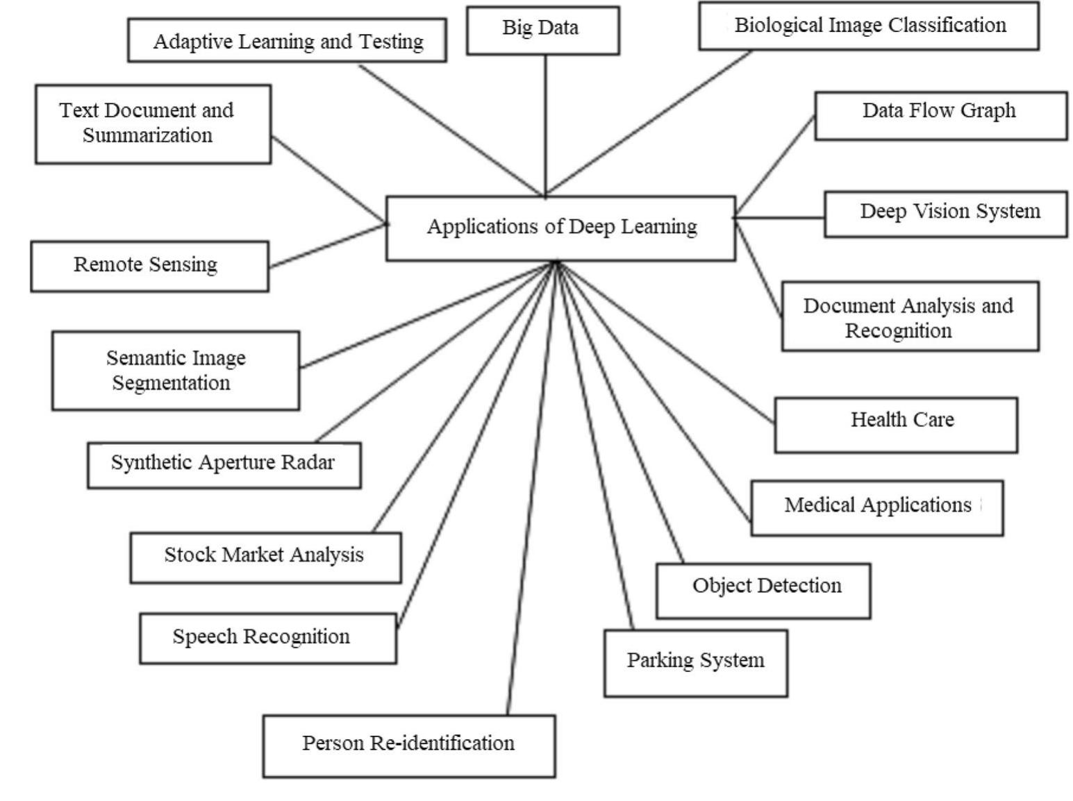 (PDF) A Survey of Deep Learning and Its Applications: A New Paradigm to ...
