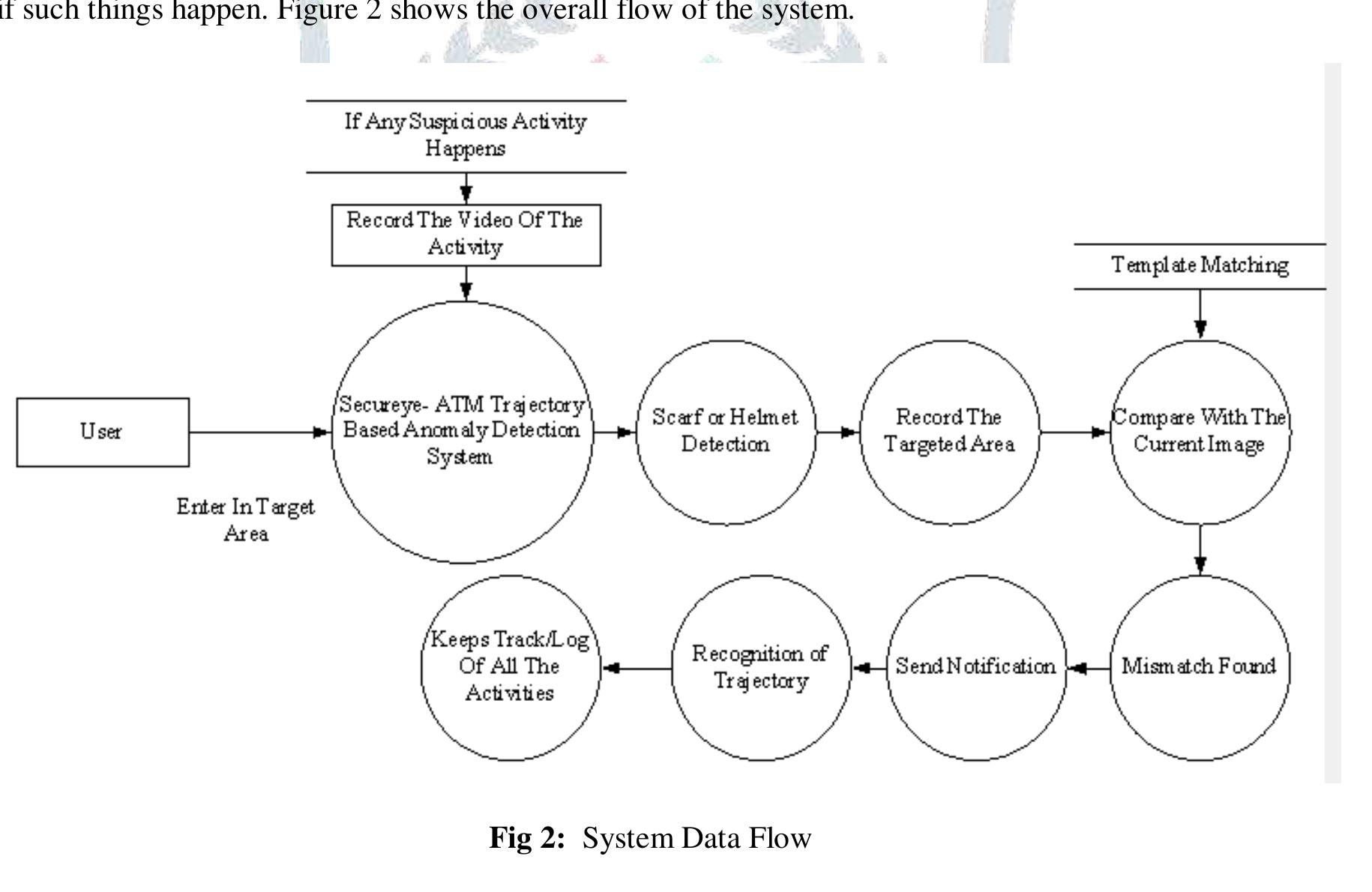 (PDF) Secureye - ATM Trajectory Based Anomaly Detection System