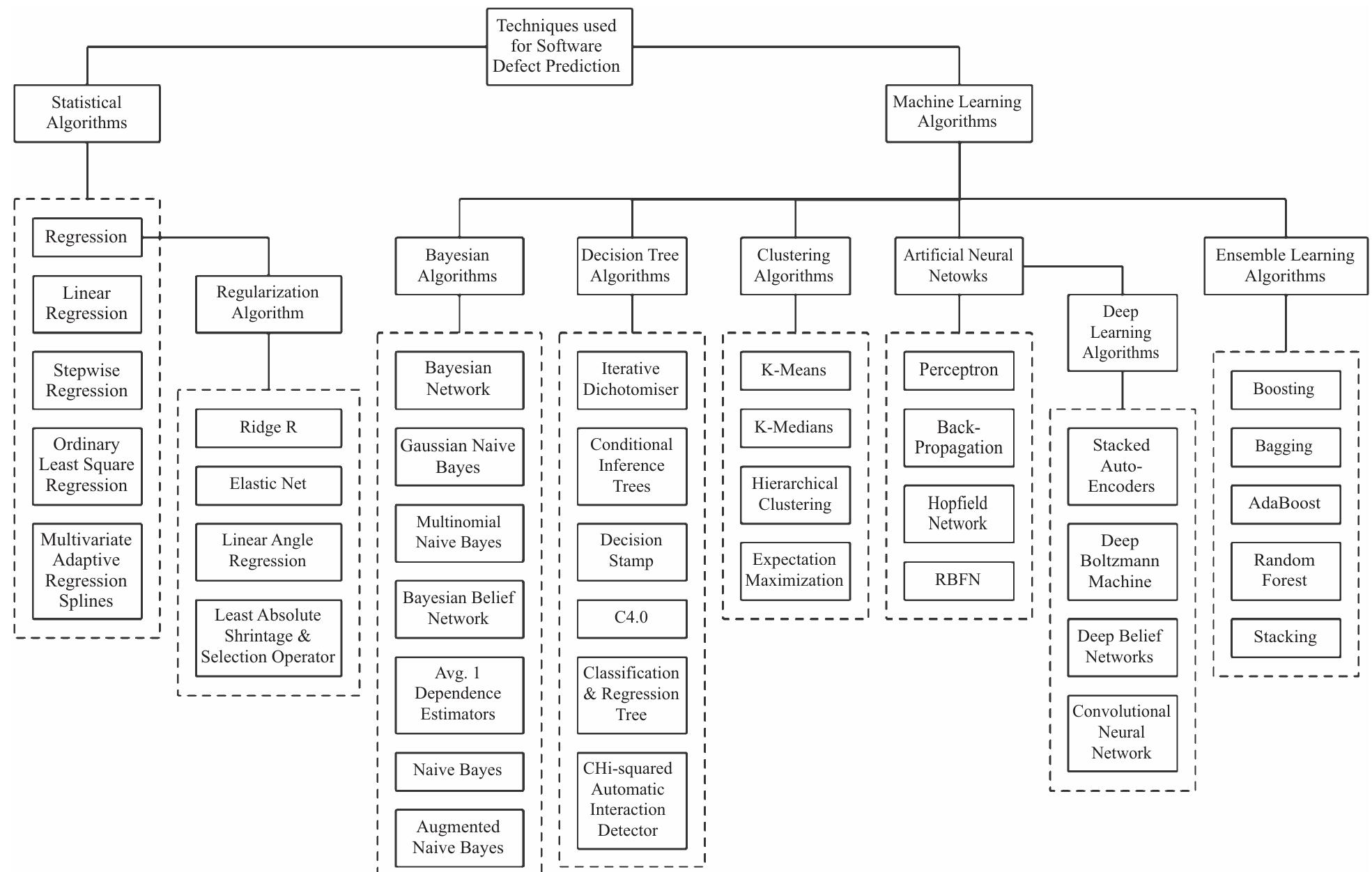 (PDF) A Review on Machine Learning Techniques for Software Defect ...