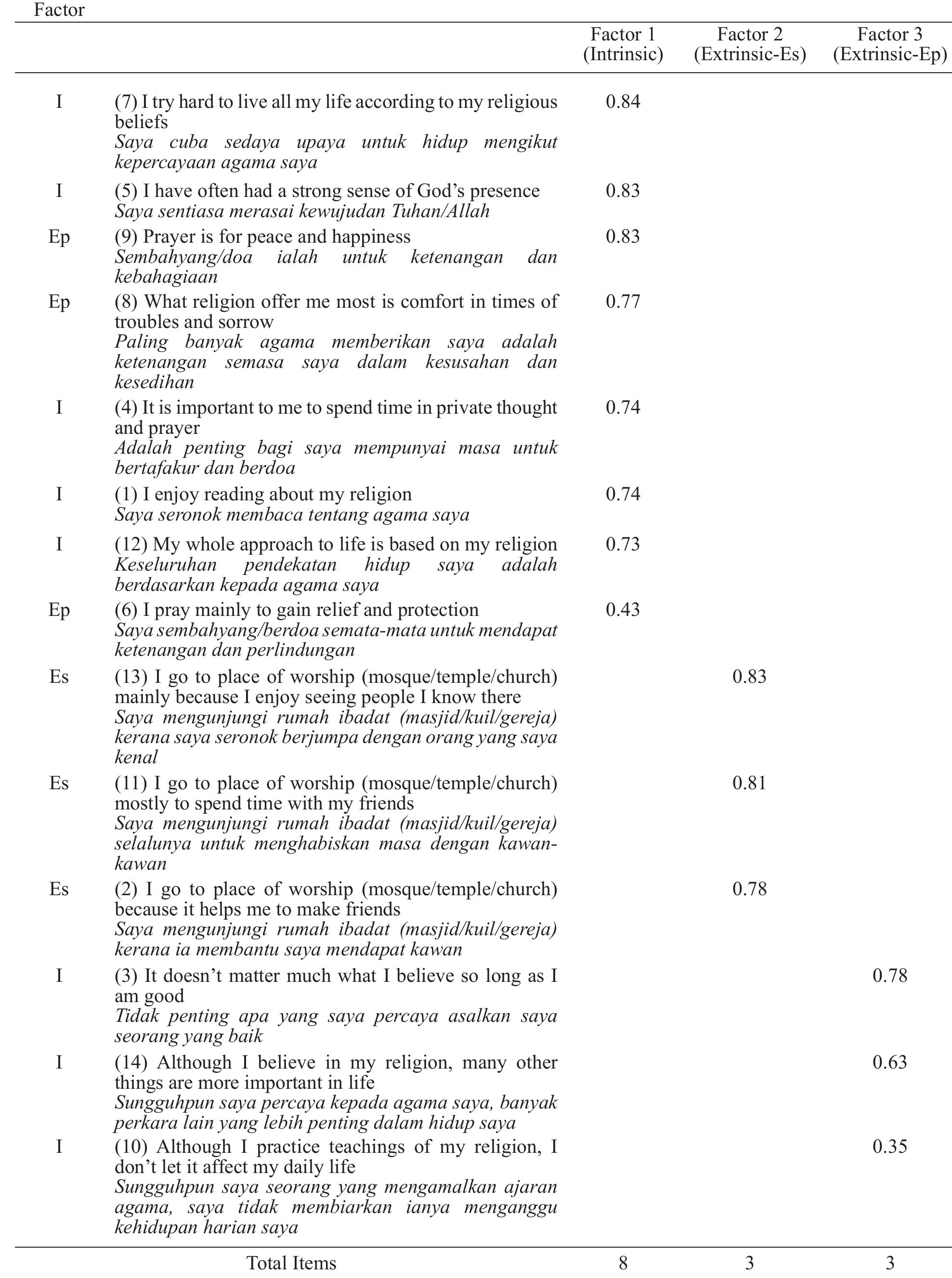 Note: extraction method: principal component analysis.