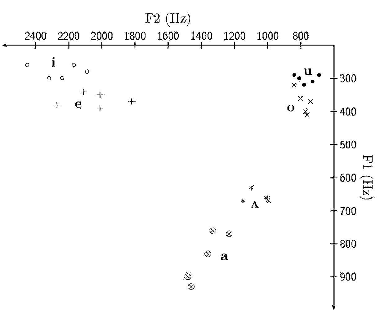 Figure 2 The Nepali vowel chart based on isolated vowel productions of five male speakers. 