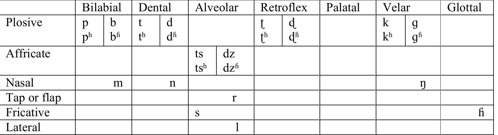 Table 1: 27 phonologically distinctive consonants of Nepali. Consonants from spelling pronunciation of Sanskrit borrowed words are not included in this list.   The above list does not include consonants that we might find in some spelling pronunciation of Sanskrit borrowed words. All consonants, except the velar nasal /n/ can occur in any syllabic position (though we find some onomatopoeic words starting with this phoneme at the beginning of a word as in yjar njar or yur nur growling (Bandhu et al. 1971: 26). Only clusters C’C’ with glides (j and w) and rhotique (r) in the C’ position are found in Nepali, though insertion of vowel epenthetic are often found in the case of C’r. (for more information see Bandhu et al. 1971: 34-35).  The table 1 below presents 27 phonologically contrastive consonants of standard Nepali spoken in Nepal (Bandhu et al. 1971, Pokharel 1989, Khatiwada 2009). 