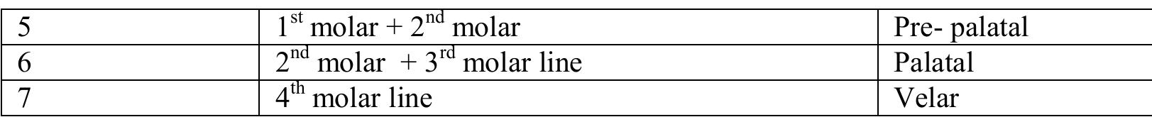 But giving alone the contact type does not inform much if we don’t take in consideration the lingual configuration. If we consider the English [t] articulated at the alveolar ridge with tongue tip contact, as in ten [ten] das aa and Nepali [t], articulated by some Nepalese speakers at the same region with tongue tip, we don’t have the same acoustic outcome. For a Nepali ear, the first [t] resembles more as Nepali [{] as in feet [fin] ¢in than in fea [tin] three. Though the two segments are defined phonologically as apico-alveolar these  are not realized phonetically the same. The question is: what is that phonetic feature which differentiates these two different “apico-alveolar” segments?  