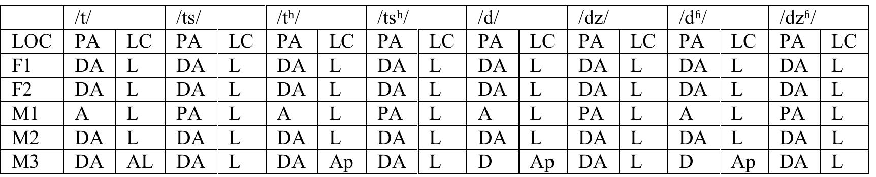 Table 5: Results of dental and affricate stops of Nepali. PA : place of articulation, LC : Lingual contact, D: dental, DA: dento-alveolar, A: Alveolar, L: Laminal, Ap: Apical, AL: Apico-laminal, Pal: Post-alveolar 