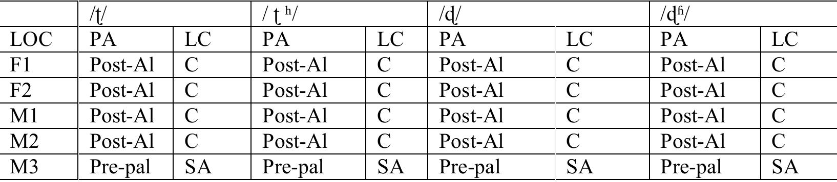 ble 6: Summary, results of Retroflex. PA : place of articulation, LC : lingual contact, Post-Al: st alveolar, C : cacuminal, SA : sub-apical  