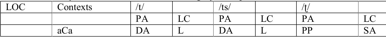 Table 7: Summary of results of three coronal category of Nepali   Our result however is not contradictory to Pokharel’s result; instead, has tended to verify his claim adding more variation - thanks to more number of participants. Only the consonants pronounced with the front vowel [i] are produced more front type 1.e. alveolar, otherwise those which were produced in the environment of [a] and [u], produced more generally as post-alveolar and as pre-palatal in some cases. Table 7 summarizes the result of our second experiment. 
