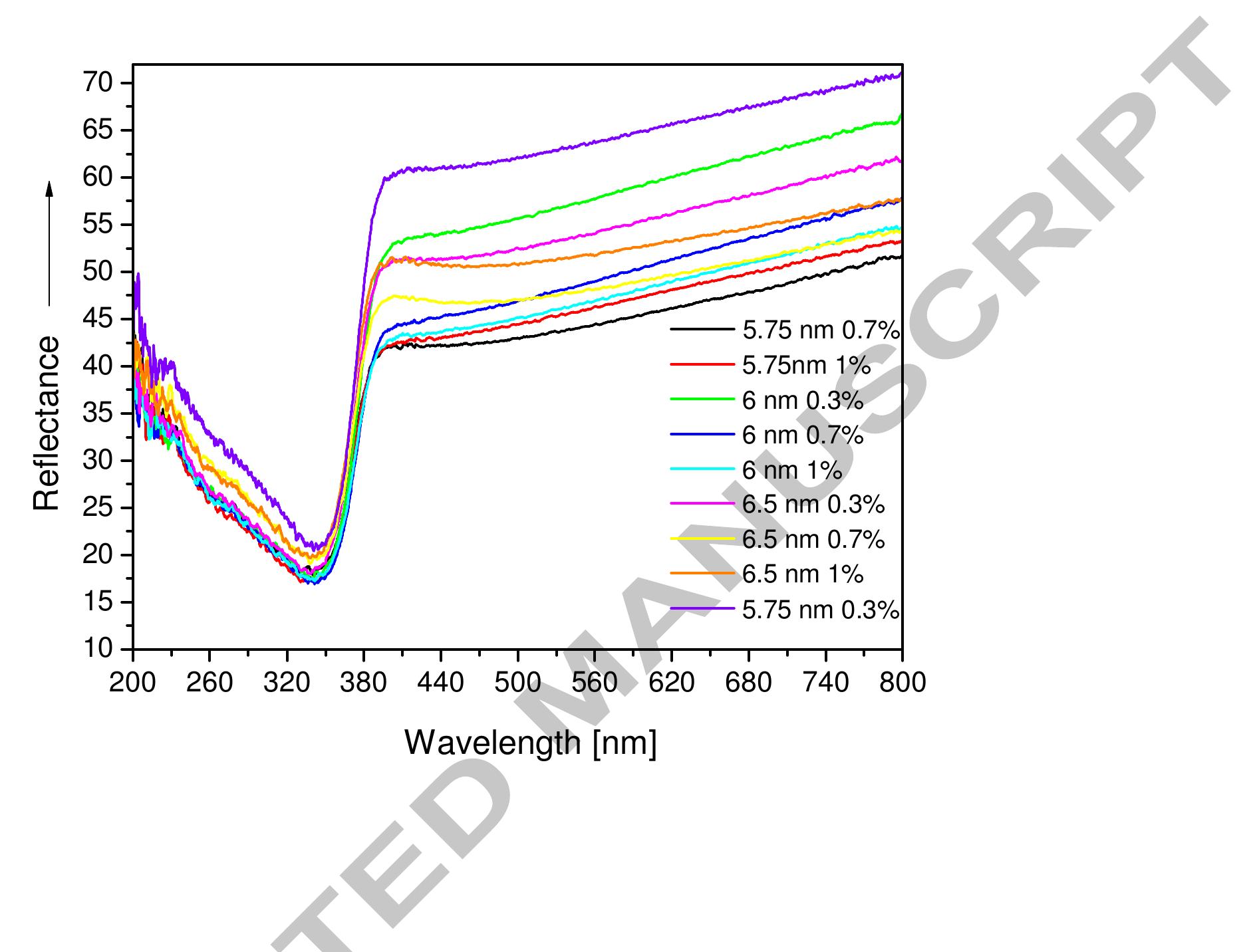 Figure 1. Diffuse reflectance spectra of the TiO2-Pt aerogel composites in relation to the average  Figure 1. Diffuse reflectance spectra of the TiO2-Pt aerogel composites in relation to the average 