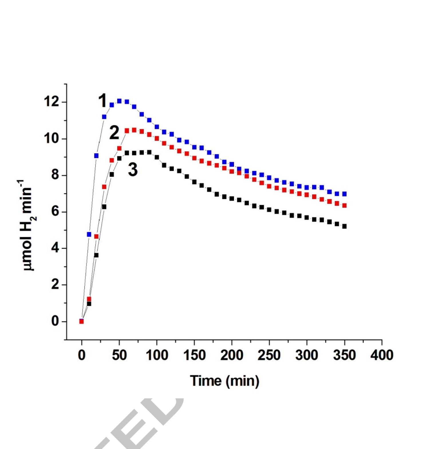 Figure 5. Evolution of hydrogen by ethanol photocatalytic reforming in the presence of TiO2-Pt 