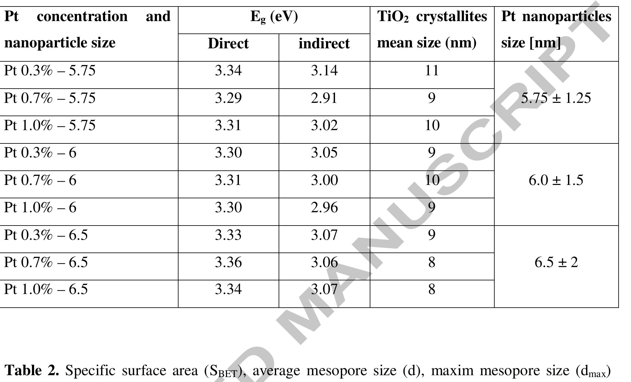dimension range as derived from XRD and HRTEM measurements.  and mesopore volume (V,) of the T102-Pt 3.8nm samples 