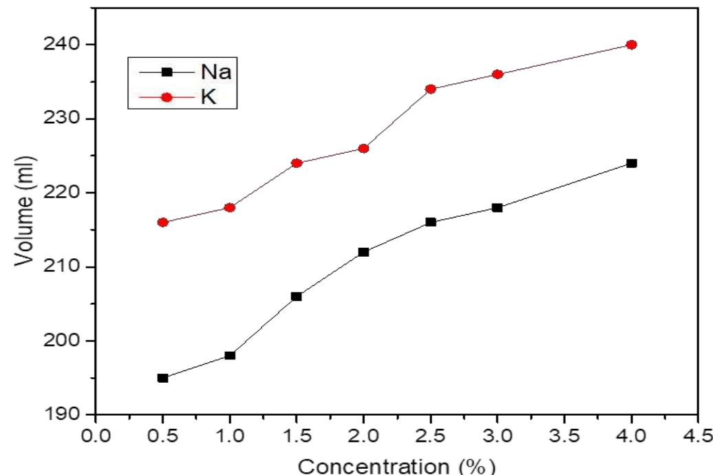 Figure 4. Foam volume by sodium and potassium derived surfactant concentrations.  Foaming power and foam stability: The two soap samples produced good foam with different concentrations (Figure 4). The foam was up to 224 mL (for sodium soap) and 240 mL (for potassium soap) level of 250 mL measuring cylinder for a 2 g soap/50 mL distilled water. These levels are comparable to those obtained for two commercial toilet soaps (Lux: 205 mL; Premier: 240 mL) and much higher than that for a commercial laundry soap  (Canoe: 176 mL). However, Figure 5 shows that the stability of foams produced by the prepared soaps was poorer 