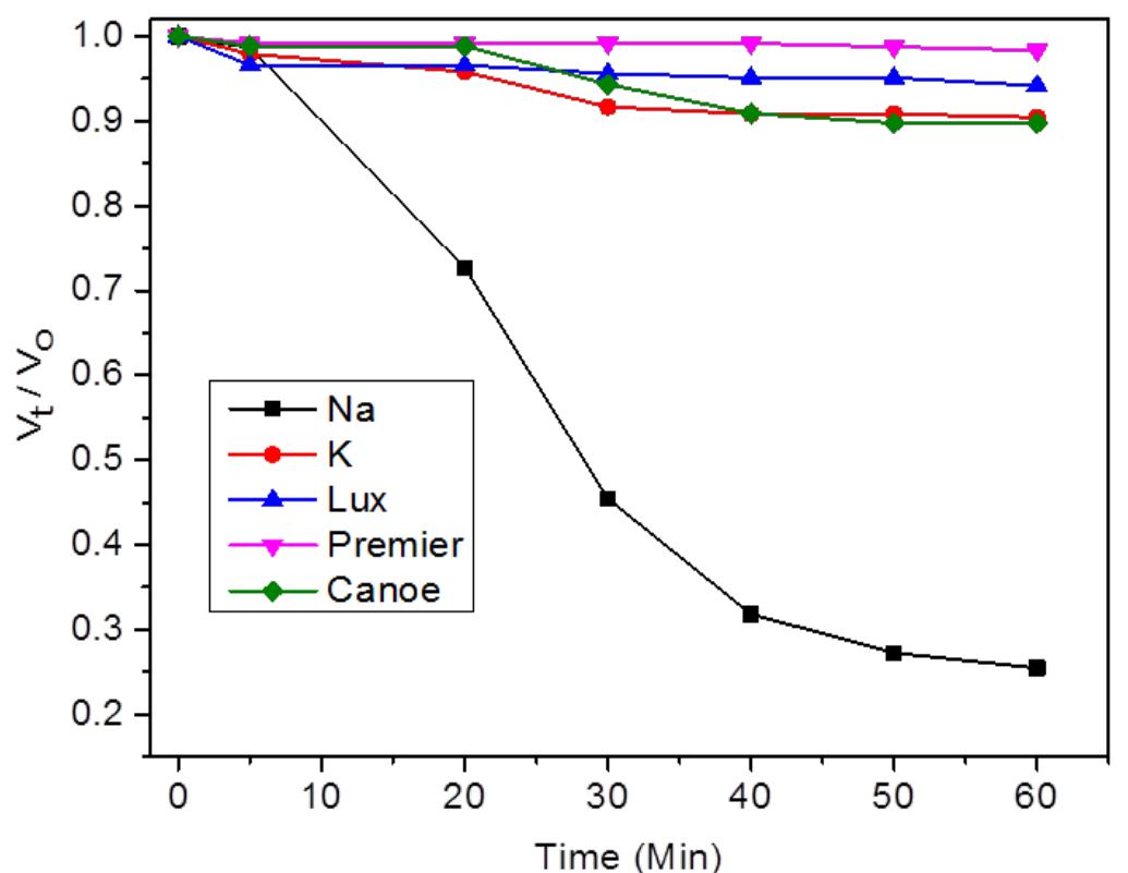 Figure 5. Comparison of foams’ stability of the prepared and some commercial soaps  be linked to its low solubility water and low surface tension [3].  3.3. Antibacterial Screening 