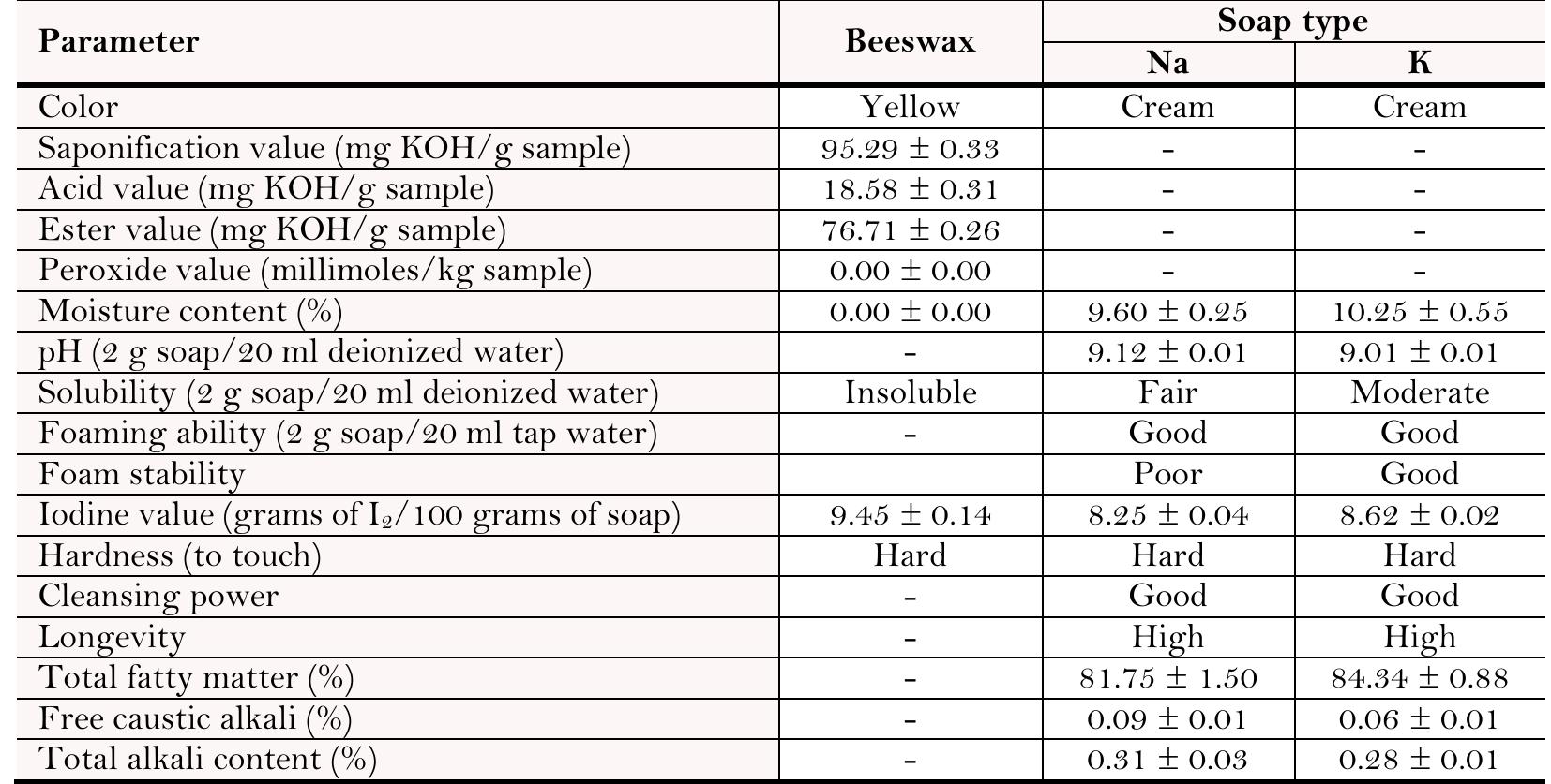Note: Values are mean + Standard deviation, n = 3   Table 1. Physico-chemical properties of beeswax and prepared soap samples. 