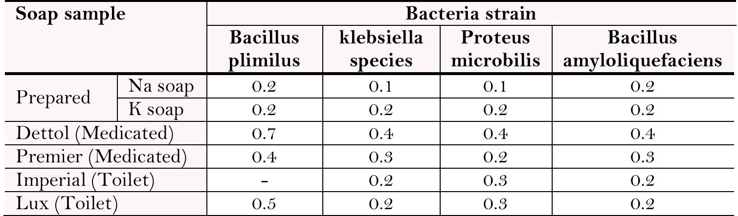 Table 2. Inhibition zone diameter in mm of various kinds of soap samples against bacteria strains  4. CONCLUSION  An evident of successful saponification was shown in the FTIR spectra of the Na and K soaps with a quite distinct band at 1560.46 cm-! for carboxylate (COO-) ions which is absent in the starting beeswax spectrum. The beeswax soaps have good qualities with respect to pH, foaming ability, longevity and hardness. The sodium soap  displayed low solubility in water and poor foam stability which are desirable characteristics of a good lubricating 