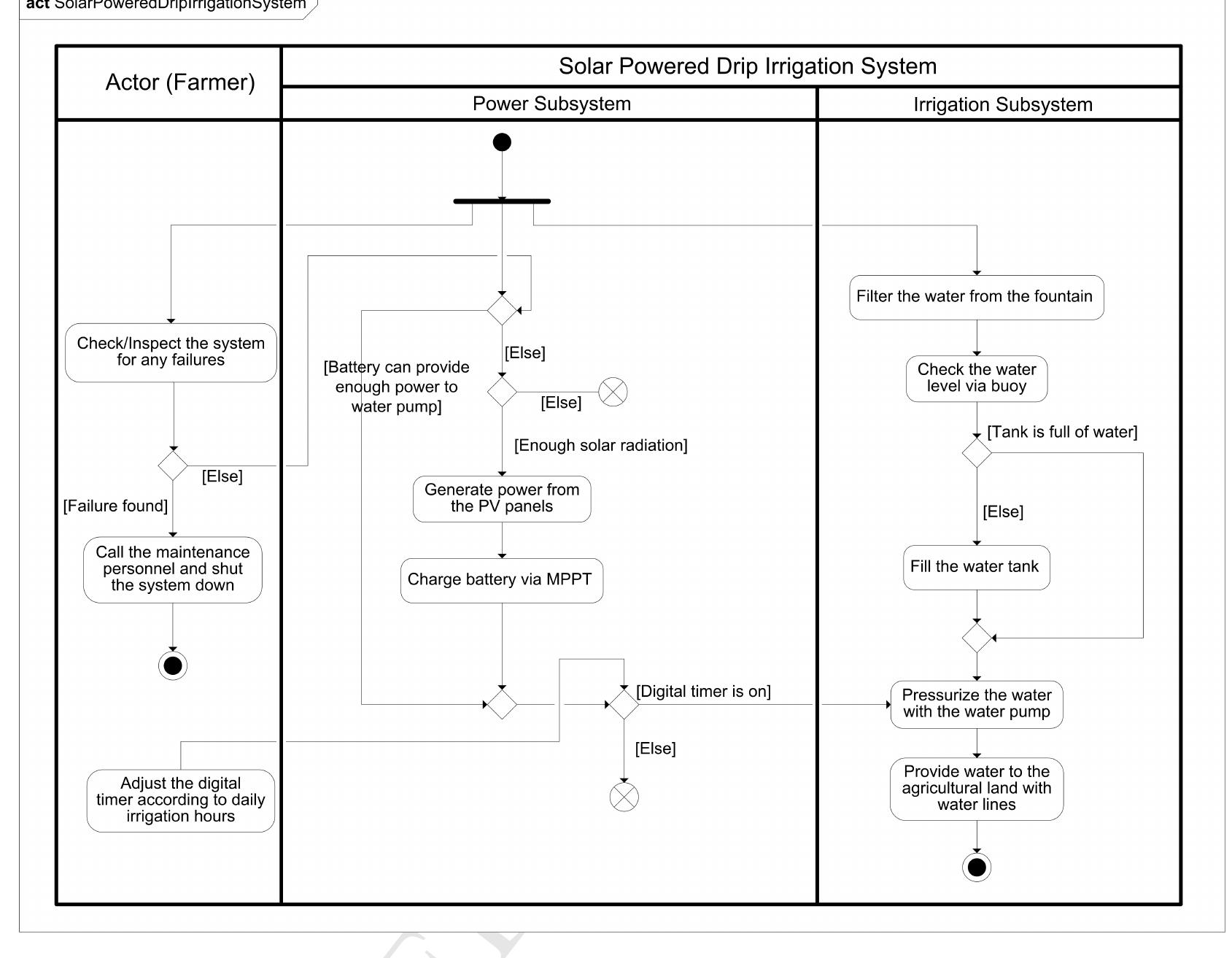 Activity diagram of the solar powered drip irrigation system