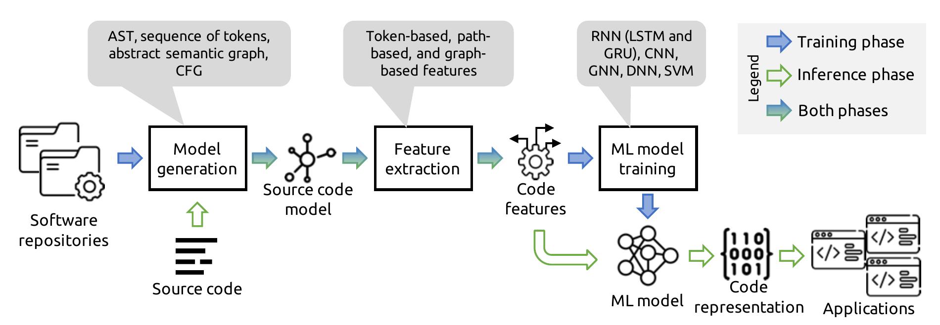 Overview of the code representation process pipeline