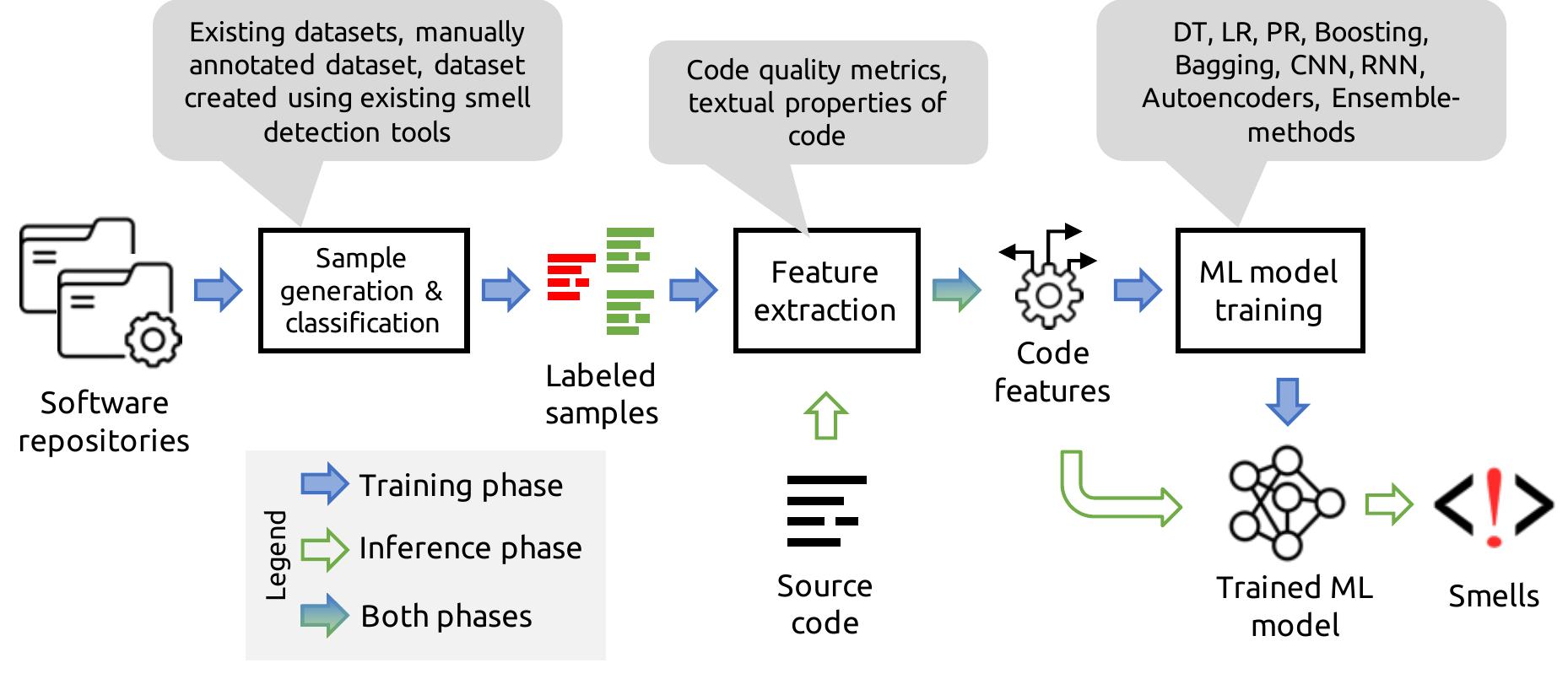 (PDF) A Survey on Machine Learning Techniques for Source Code Analysis