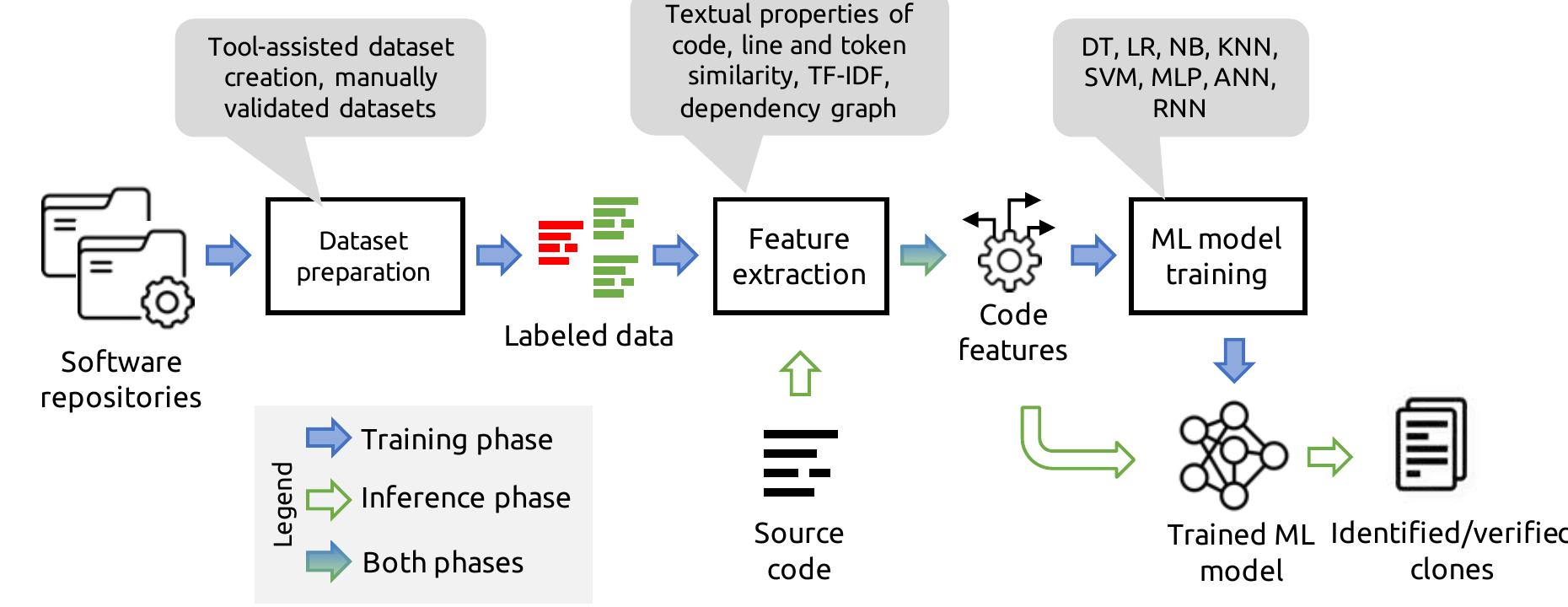 (PDF) A Survey on Machine Learning Techniques for Source Code Analysis