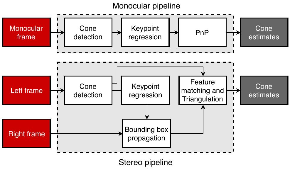 Pipeline of cone detection and position estimation using