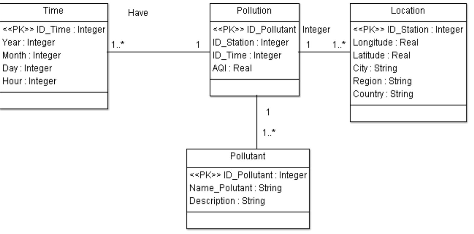 Multidimensional conceptual schema of our example, pollution
