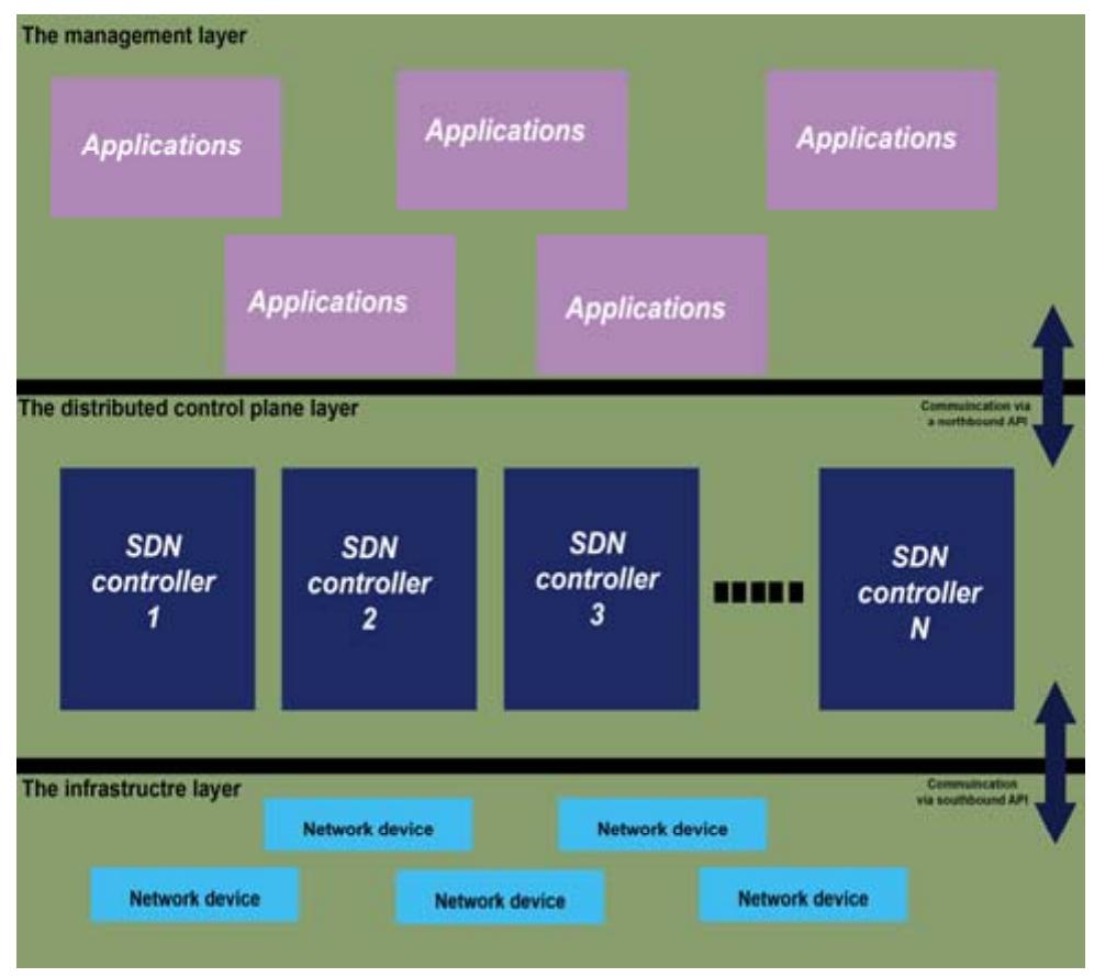 Sdn Network Examples (PDF) OMCH-SDN: An Overlay multi-controller Hypercube-based topology ...