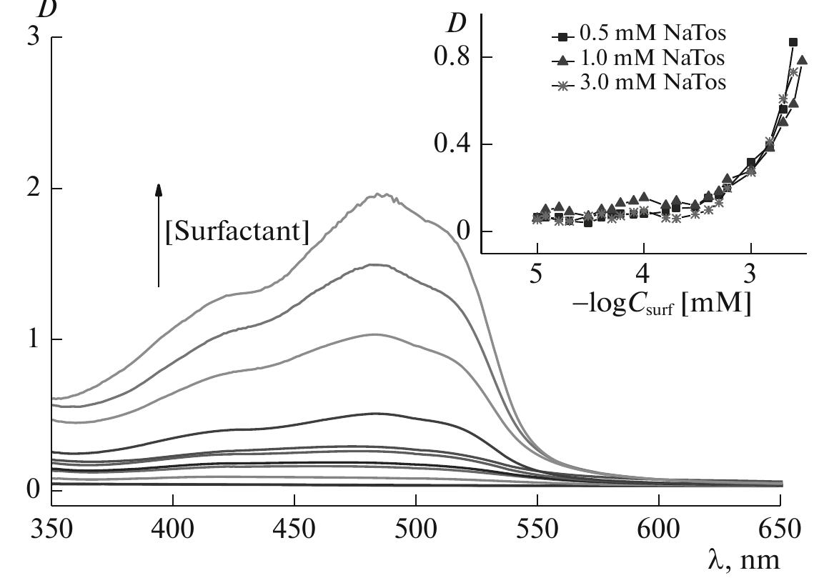 Absorption spectra of sudan i in a dabco-16—choline system