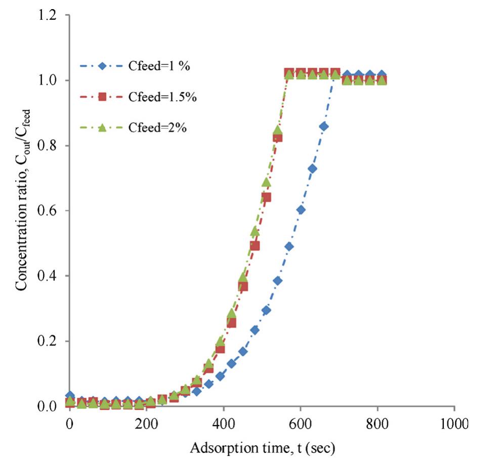 (PDF) Breakthrough adsorption study of activated carbons for CO2 ...