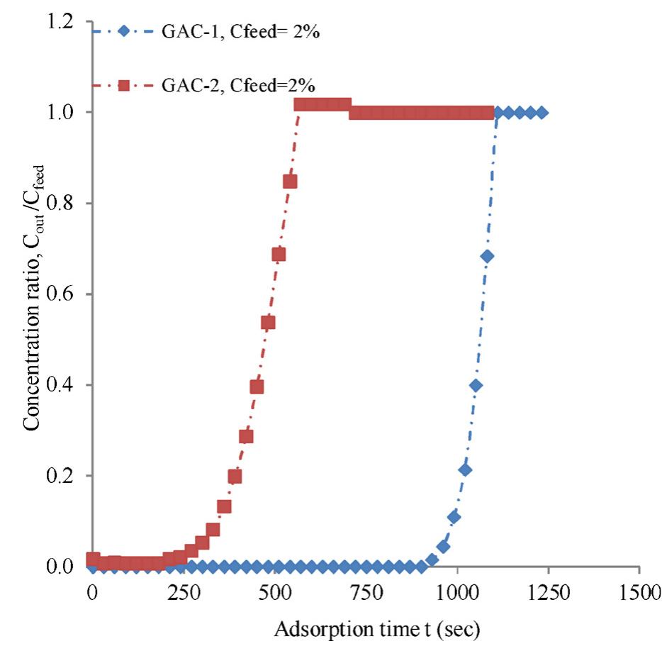 (PDF) Breakthrough adsorption study of activated carbons for CO2 ...