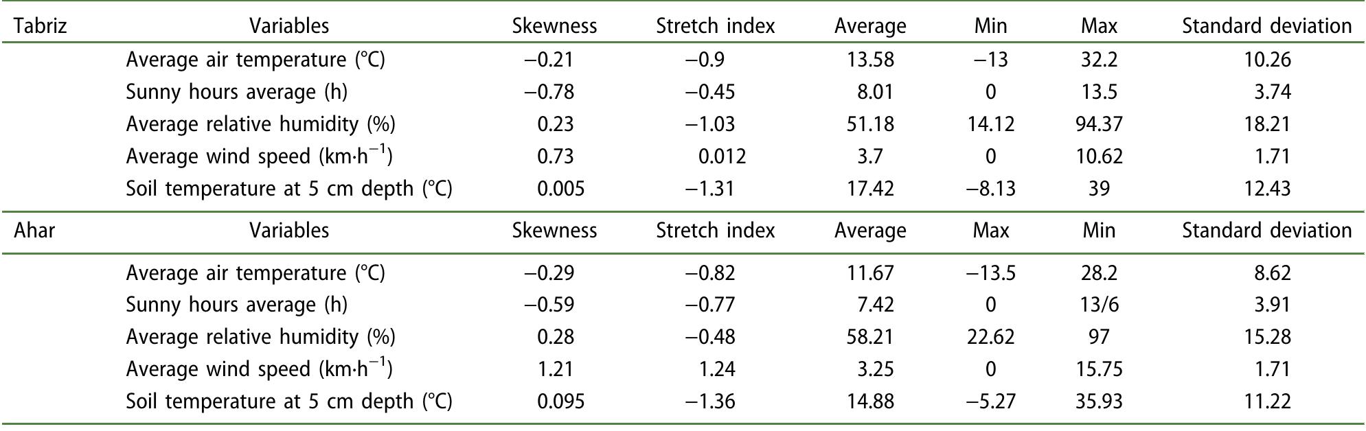Table 1. Statistical data of climate variables of Tabriz and Ahar stations. 