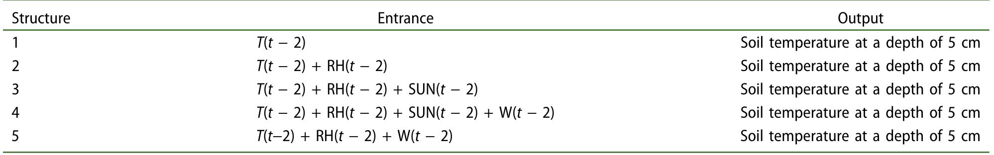 Table 2. Selecting different modes for modeling soil temperature estimates with a delay of 2 days for depth of 5 cm.  Table 3. The results of modeling with Pearson VII kernel function-based GP models for Tabriz and Ahar at a depth of 5 cm.  