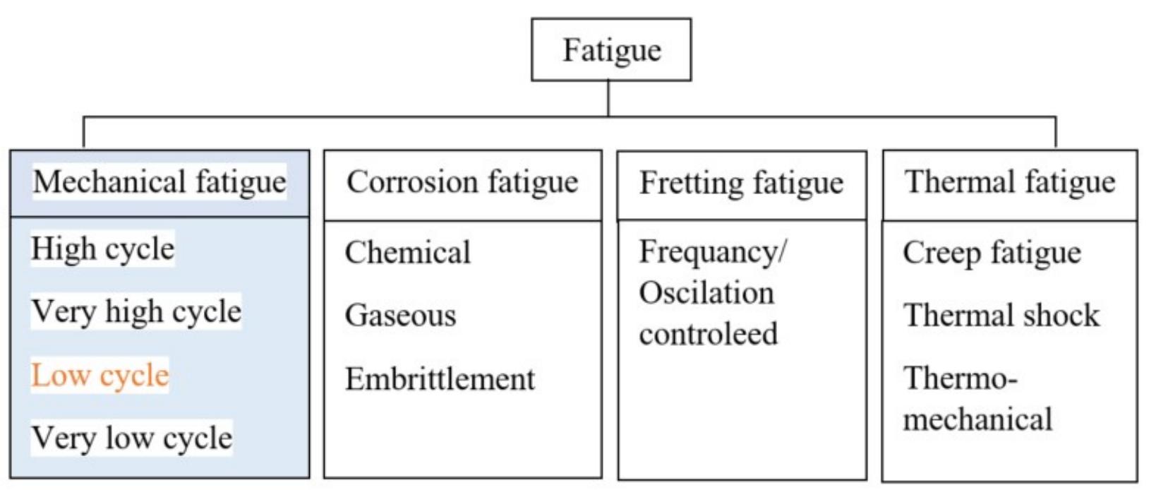 Figure 1 - from Review of Low Cycle Fatigue: Issues in Naval
