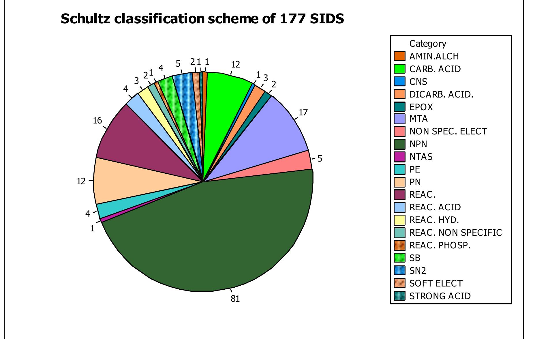 Schultz R - schultz classification scheme chart.