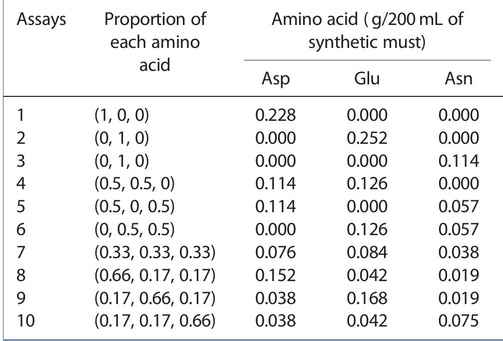 Table 1 - from Supplementation of amino acids in apple must